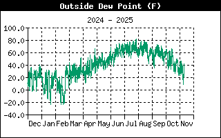 Outside Dewpoint History