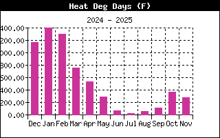 Heating Degree Days History