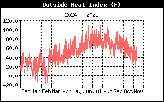 Heat Index History
