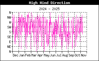 Direction of High Wind History