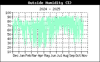 Outside Humidity History