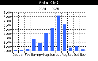 Total Rain History
