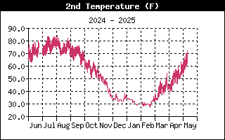 4 Inch Soil Temperature