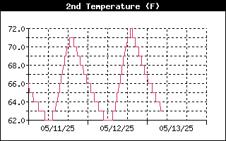 4 Inch Soil Temperature