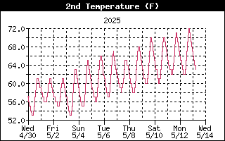 4 Inch Soil Temperature